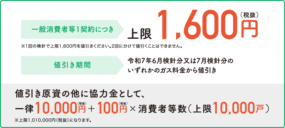 一般消費者等1契約につき上限1,000円（税抜）、値引き期間、令和6年5月検針分又は6月検針分のガス料金から値引き、値引き原資の他に協力金として、一律10,000円（税抜）＋100円（税抜）×消費者等数（上限10,000戸）