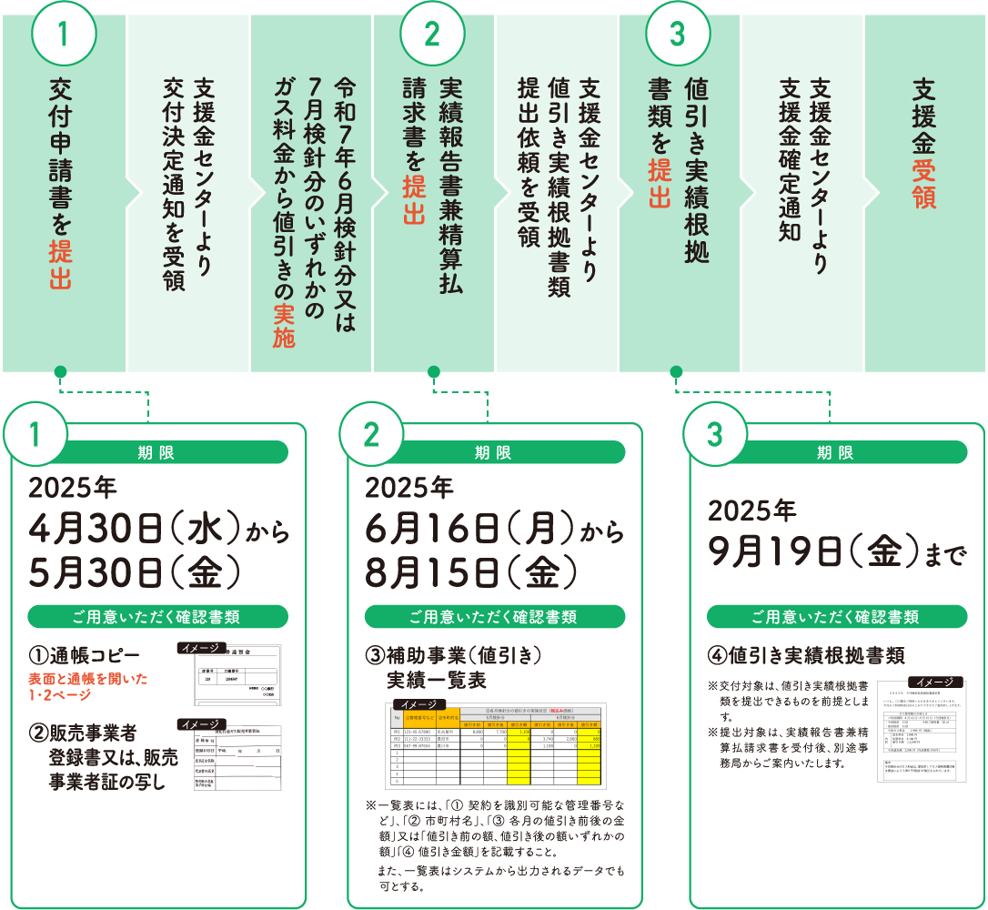 交付申請書を提出:[【期限】2024年4月10日（水）から5月1日（水）【ご用意いただく確認書類】①通帳コピー（表面と通帳を開いた1・2ページ）②販売事業者登録又は、販売事業者証の写し]、交付決定通知を受領、値引きの実施、実績報告書件精算払請求書を提出:[【期限】2024年6月1日（土）から7月30日（火）【ご用意いただく書類】③補助事業（値引き）実績一覧表]、値引き実績根拠書類提出依頼を受領、値引き実績根拠書類を提出:[【期限】2024年8月31日（土）まで【ご用意いただく確認書類】④値引き実績根拠書類]、支援金確定通知、支援金受領