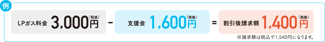 例：LPガス料金3,000円（税抜）-支援金1,000円（税抜）=割引後請求額2,000円（税抜）※請求額は税込で2,200円になります。