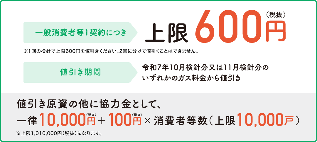 一般消費者等1契約につき上限600円（税抜）、※1回の検針で上限600円を値引きください。2回に分けて値引くことはできません。 値引き期間、令和7年10月検針分又は11月検針分のいずれかのガス料金から値引き、値引き原資の他に協力金として、一律10,000円（税抜）＋100円（税抜）×消費者等数（上限10,000戸） ※上限1,010,000円（税抜）になります。