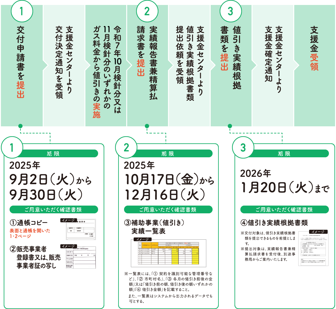 交付申請書を提出[【期限】2025年9月2日（火）から9月30日（火）【ご用意いただく確認書類】①通帳コピー 表面と通帳を開いた1・2ページ ②販売事業者登録書又は、販売事業者証の写し]、支援金センターより交付決定通知を受領、令和7年10月検針分又は11月検針分のいずれかのガス料金から値引きの実施、実績報告書兼精算払請求書を提出[【期限】2025年10月17日（金）から12月16日（火）【ご用意いただく確認書類】③補助事業（値引き）実績一覧表 ※一覧表には、「① 契約を識別可能な管理番号など」、「② 市町村名」、「③ 各月の値引き前後の金額」又は「値引き前の額、値引き後の額いずれかの額」「④ 値引き金額」を記載すること。 また、一覧表はシステムから出力されるデータでも可とする。]、支援金センターより値引き実績根拠書類提出依頼を受領、値引き実績根拠書類を提出[【期限】2025年1月20日（火）まで【ご用意いただく確認書類】④値引き実績根拠書類 ※交付対象は、値引き実績根拠書類を提出できるものを前提とします。 ※提出対象は、実績報告書兼精算払請求書を受付後、別途事務局からご案内いたします。]、支援金センターより支援金確定通知、支援金受領