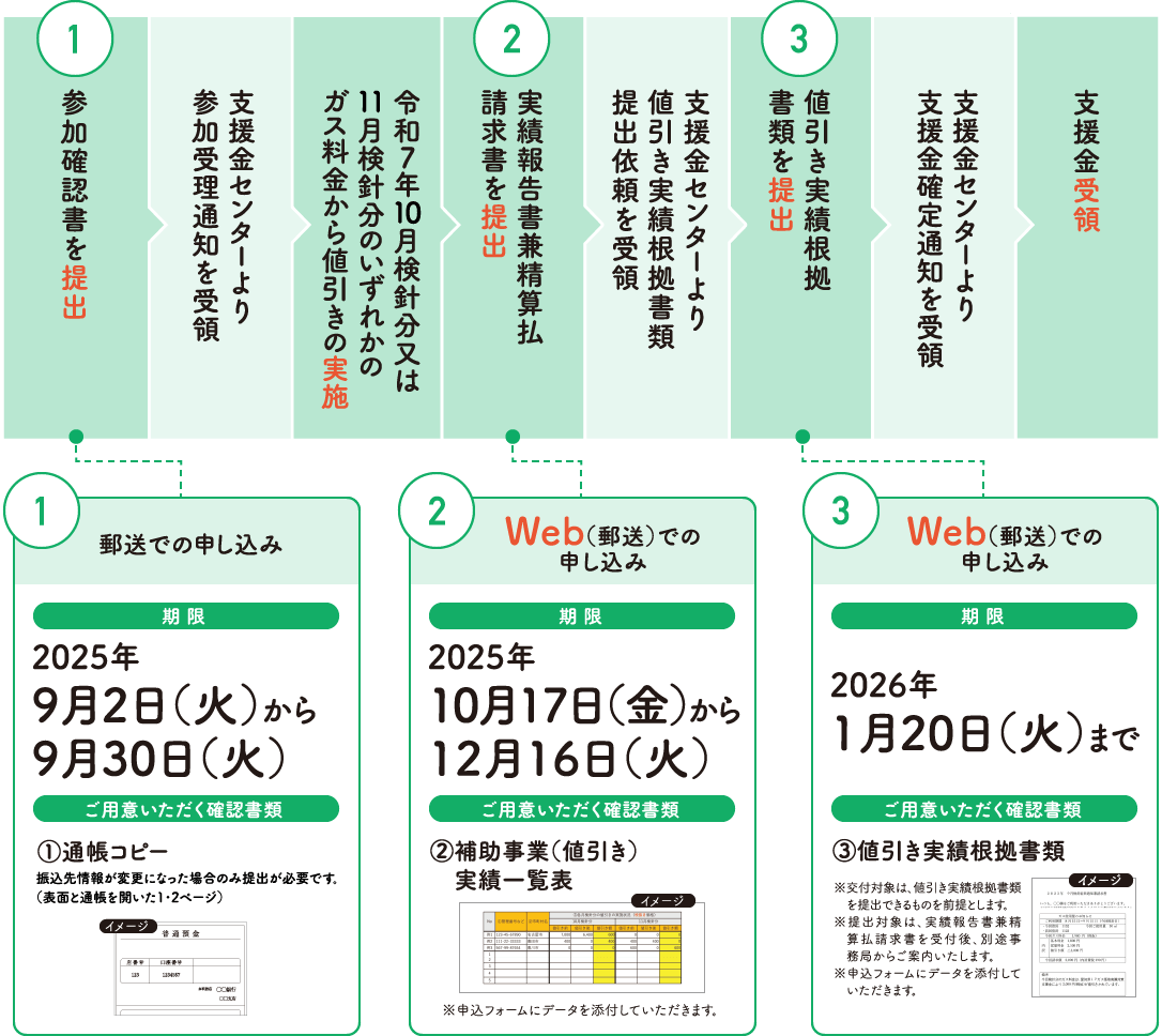 参加確認書を提出:郵送での申し込み[【期限】2025年9月2日（火）から9月30日（火）【ご用意いただく確認書類】①通帳コピー 振込先情報が変更になった場合のみ提出が必要です。（表面と通帳を開いた1・2ページ）]、支援金センターより参加受理通知を受領、令和7年10月検針分又は11月検針分のいずれかのガス料金から値引きの実施、実績報告書兼精算払請求書を提出:Web（郵送）での申し込み[【期限】2025年10月17日（金）から12月16日（火）【ご用意いただく確認書類】②補助事業（値引き）実績一覧表 ※申込フォームにデータを添付していただきます。]、支援金センターより値引き実績根拠書類提出依頼を受領、値引き実績根拠書類を提出:Web（郵送）での申し込み[【期限】2026年1月20日（火）まで【ご用意いただく確認書類】③値引き実績根拠書類 ※交付対象は、値引き実績根拠書類を提出できるものを前提とします。 ※提出対象は、実績報告書兼精算払請求書を受付後、別途事務局からご案内いたします。 ※申込フォームにデータを添付していただきます。]、支援金センターより支援金確定通知を受領、支援金受領