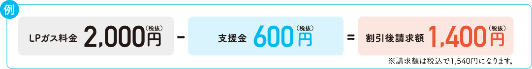 例：LPガス料金2,000円（税抜）-支援金600円（税抜）=割引後請求額1,400円（税抜）※請求額は税込で1,540円になります。